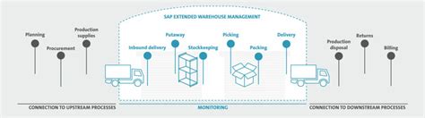 S/4HANA Embedded Extended Warehouse Management (EWM) Overvi.